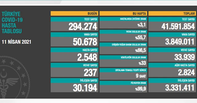 11 Nisan 2021 koronavirüs tablosu: 237 can kaybı, 50 bin 678 yeni vaka
