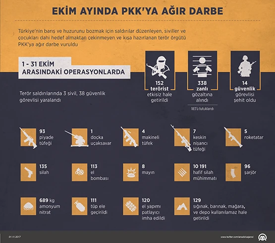 Ekim ayında PKK'ya ağır darbe