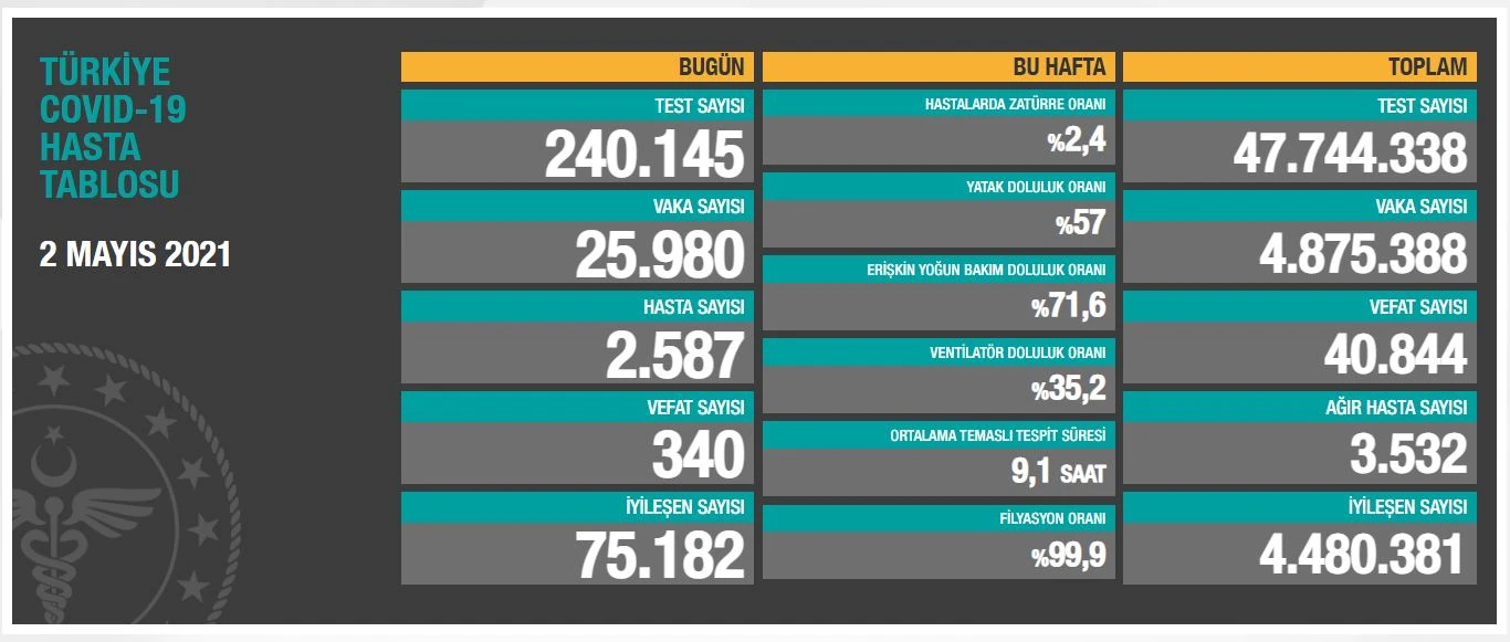 Son dakika: 2 Mayıs 2021 koronavirüs tablosu: 340 can kaybı, 25.980 yeni vaka