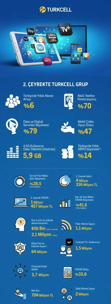 Turkcell’den 3 yılda Türkiye’ye 29,2 milyar TL’lik katkı