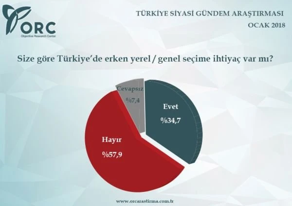 ORC'den 2018'in ilk seçim anketi