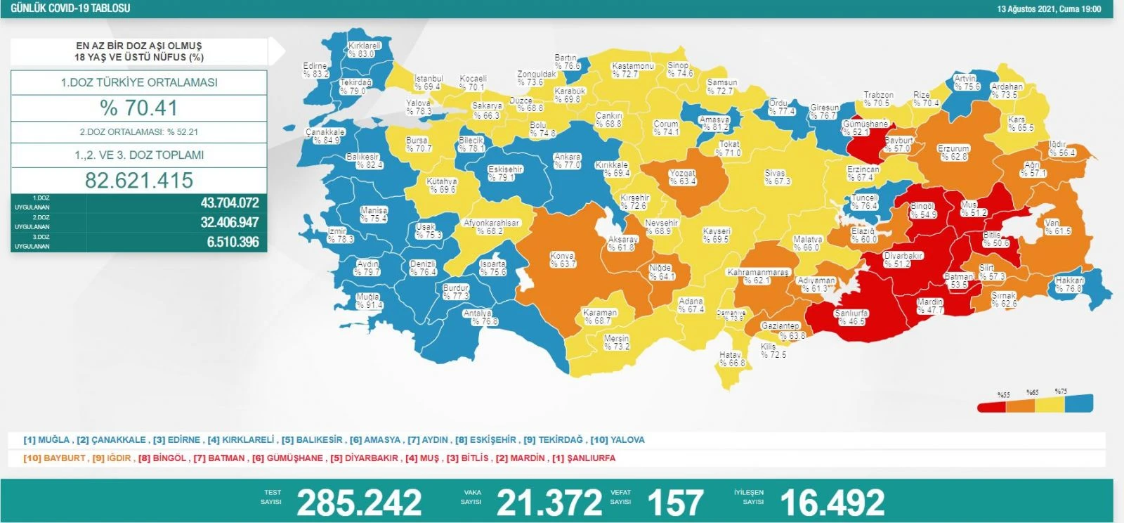 Son dakika! 13 Ağustos 2021 koronavirüs tablosu açıklandı
