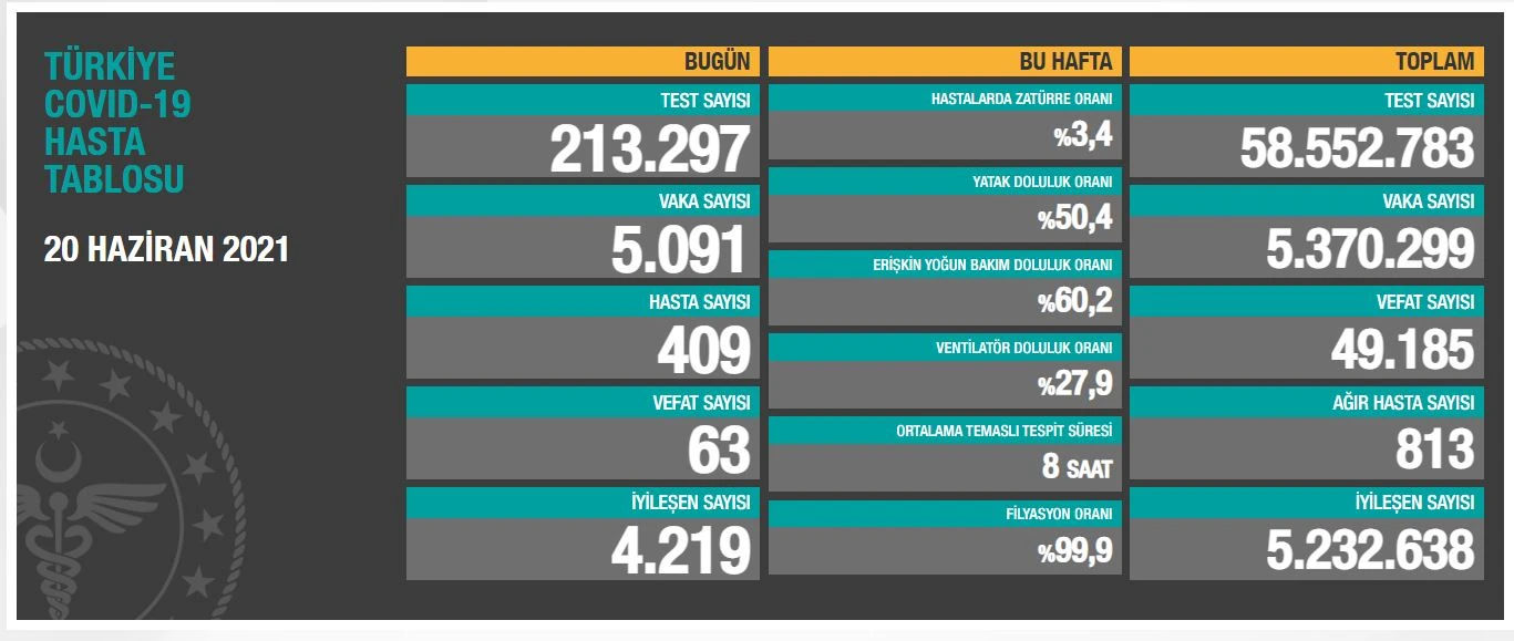 21 Haziran 2021 koronavirüs tablosu: 51 can kaybı, 5.294 yeni vaka