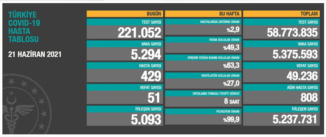 22 Haziran 2021 koronavirüs tablosu: 57 can kaybı, 6.143 yeni vaka