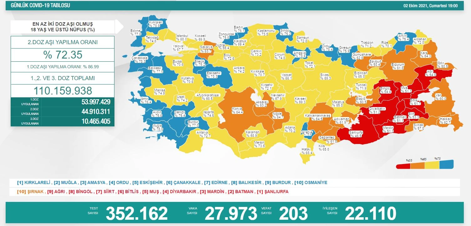 Son dakika! 2 Ekim koronavirüs tablosu: Vaka ve vefat sayısı düştü