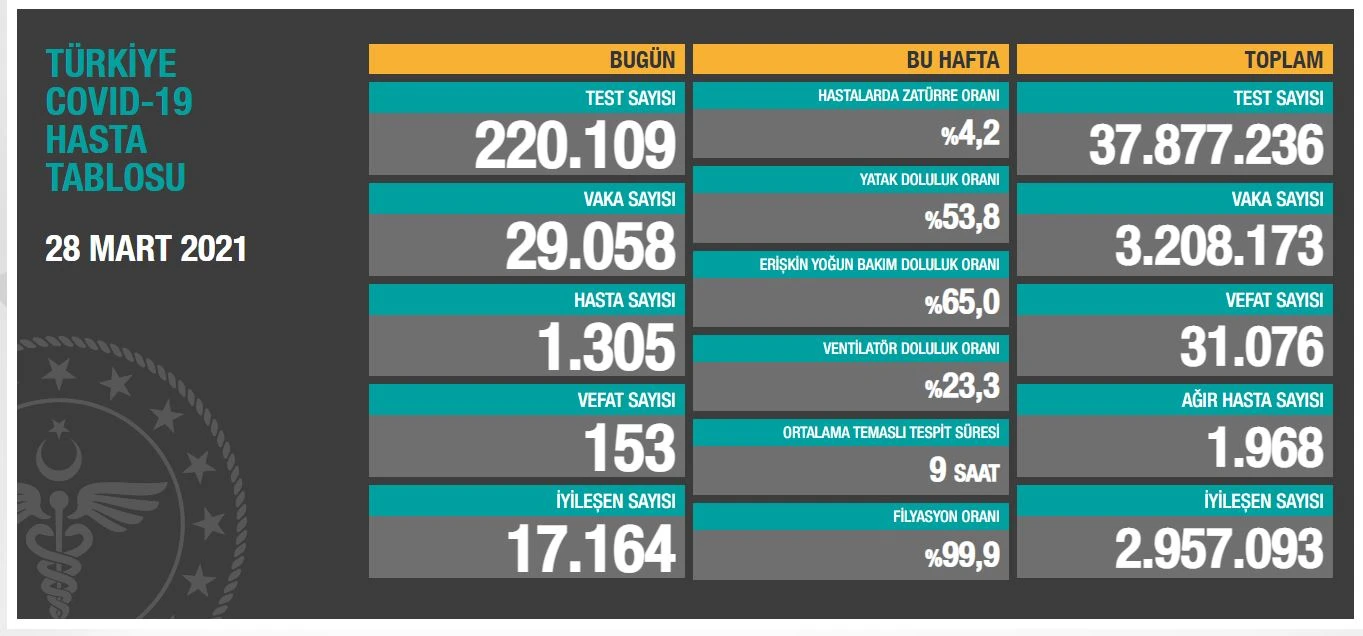 28 Mart 2021 koronavirüs tablosu: 153 can kaybı, 29.058 yeni vaka