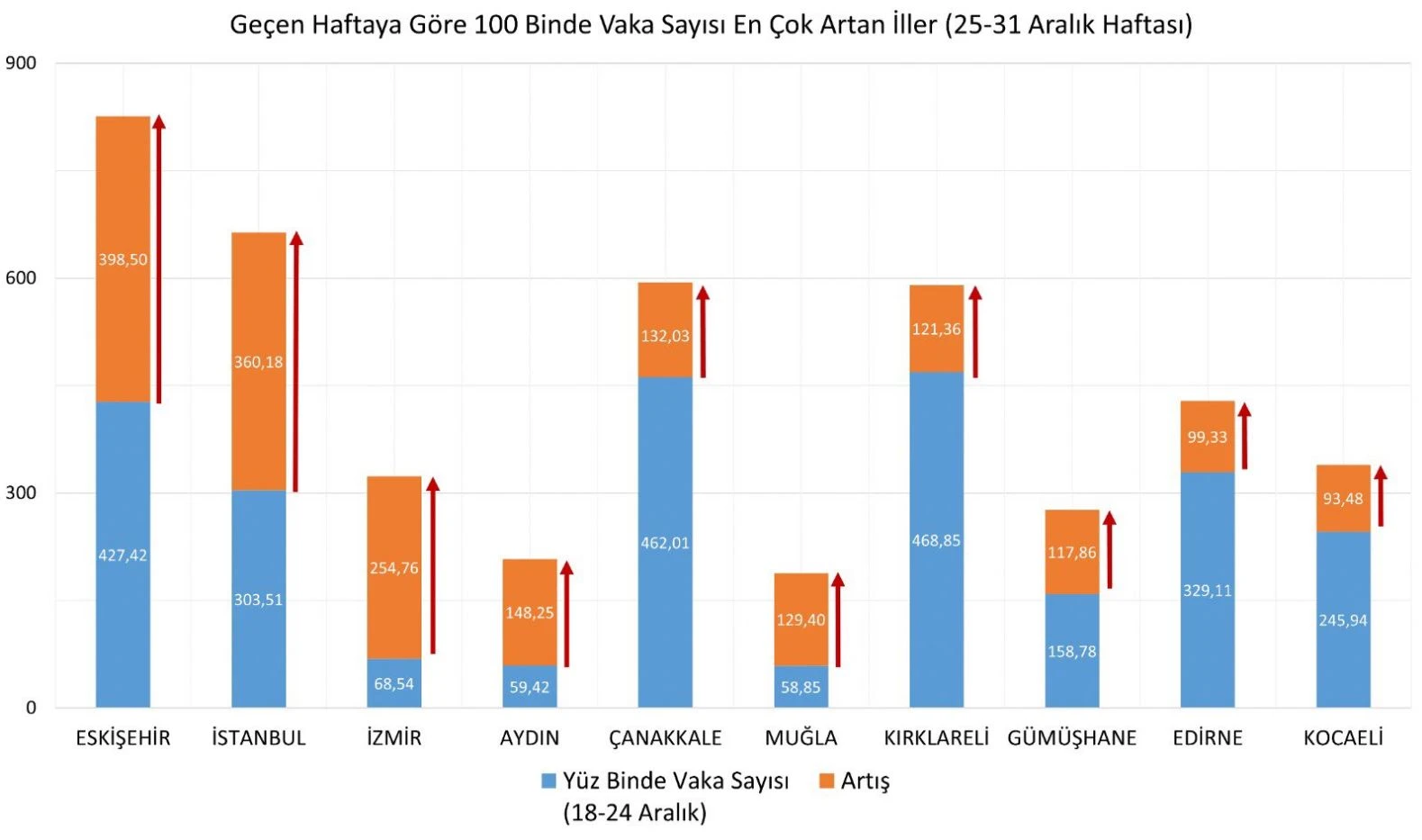 İllere göre haftalık vaka haritası açıklandı: Eskişehir zirvede, İstanbul takipte