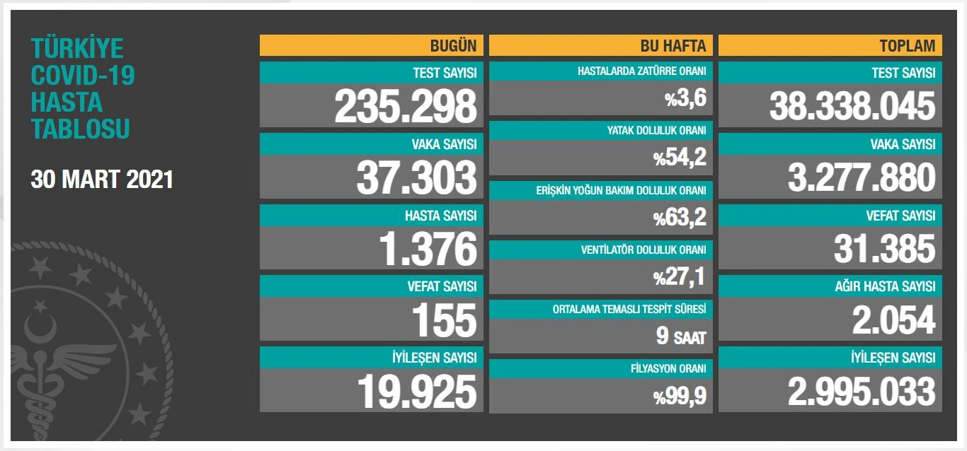 30 Mart 2021 koronavirüs tablosu: 155 can kaybı, 37303 yeni vaka