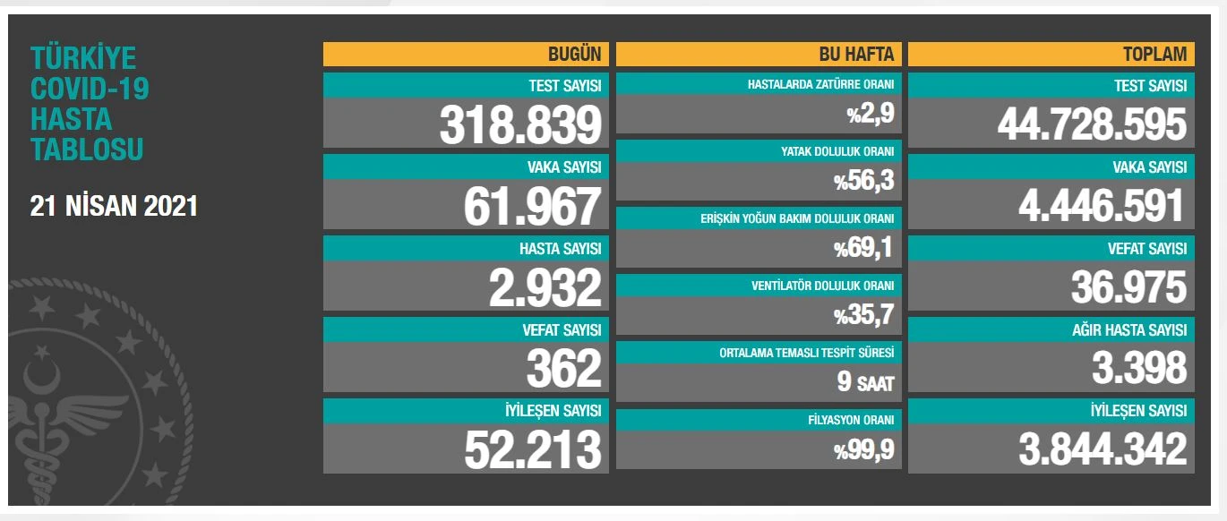 21 Nisan 2021 koronavirüs tablosu: 362 can kaybı, 61.967 yeni vaka