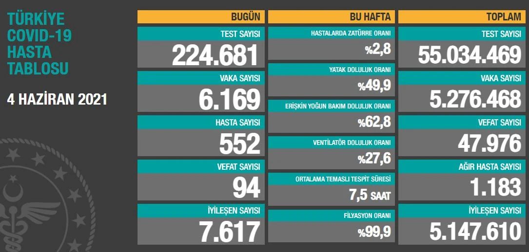 4 Haziran 2021 koronavirüs tablosu açıklandı