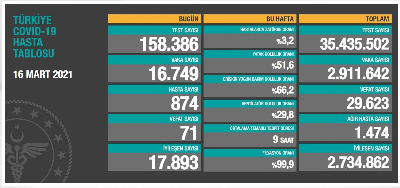 16 Mart 2021 koronavirüs tablosu: 71 can kaybı, 16 bin 749 yeni vaka
