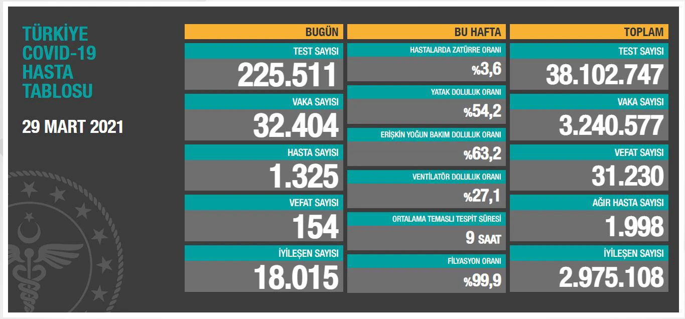 29 Mart 2021 koronavirüs tablosu: 154 can kaybı, 32404 yeni vaka