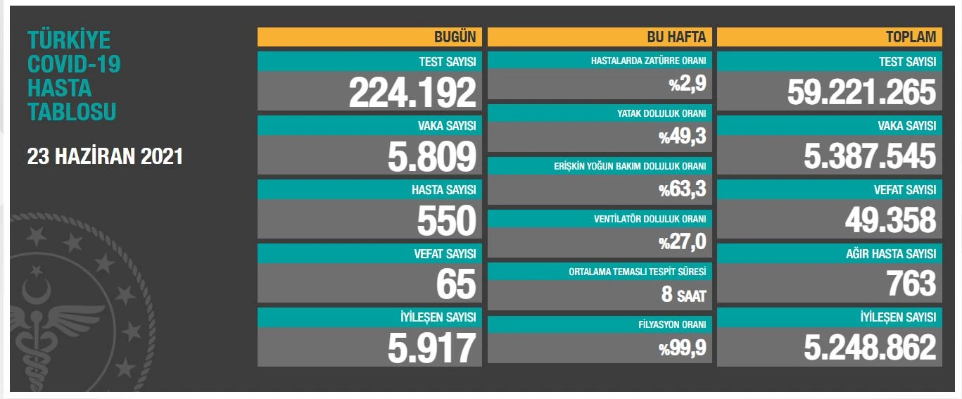 23 Haziran 2021 koronavirüs tablosu: 65 can kaybı, 5.809 yeni vaka