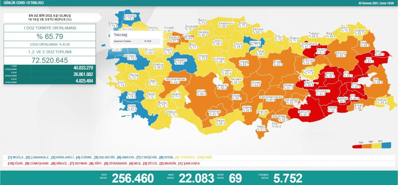 Son dakika... 30 Temmuz koronavirüs tablosu açıklandı: Vaka 22 bin bandında