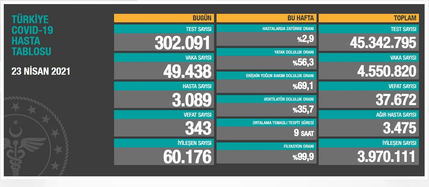 Son dakika... 23 Nisan 2021 koronavirüs tablosu: 343 can kaybı, 49.438 yeni vaka