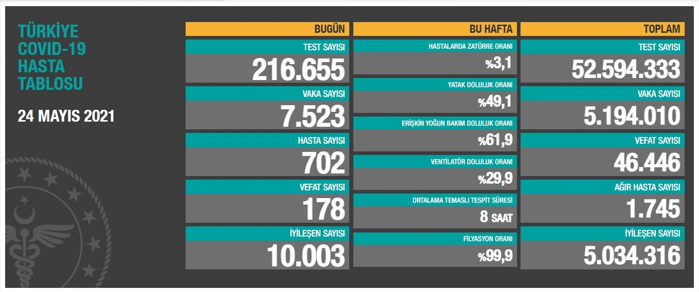 24 Mayıs 2021 koronavirüs tablosu: 178 can kaybı, 7.523 yeni vaka