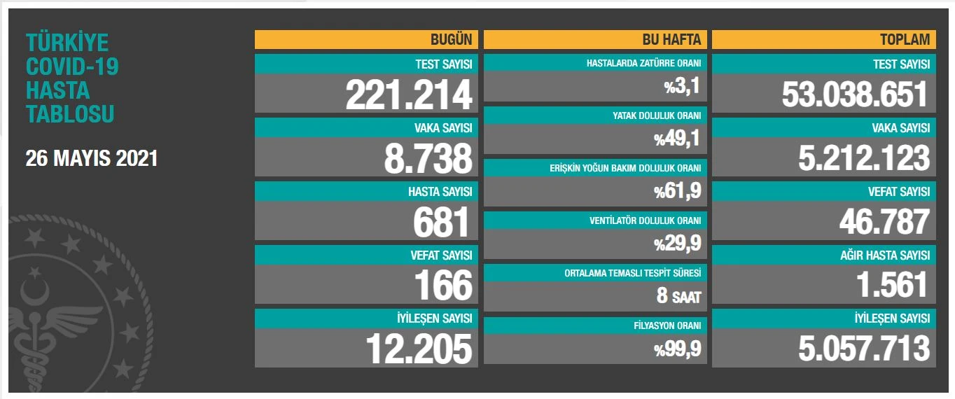 29 Mayıs 2021 koronavirüs tablosu: 137 can kaybı, 7 bin 656 yeni vaka