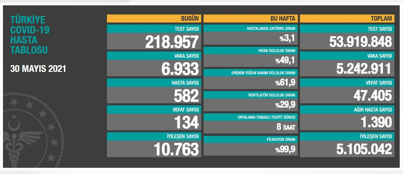 30 Mayıs 2021 koronavirüs tablosu: 134 can kaybı, 6933 yeni vaka