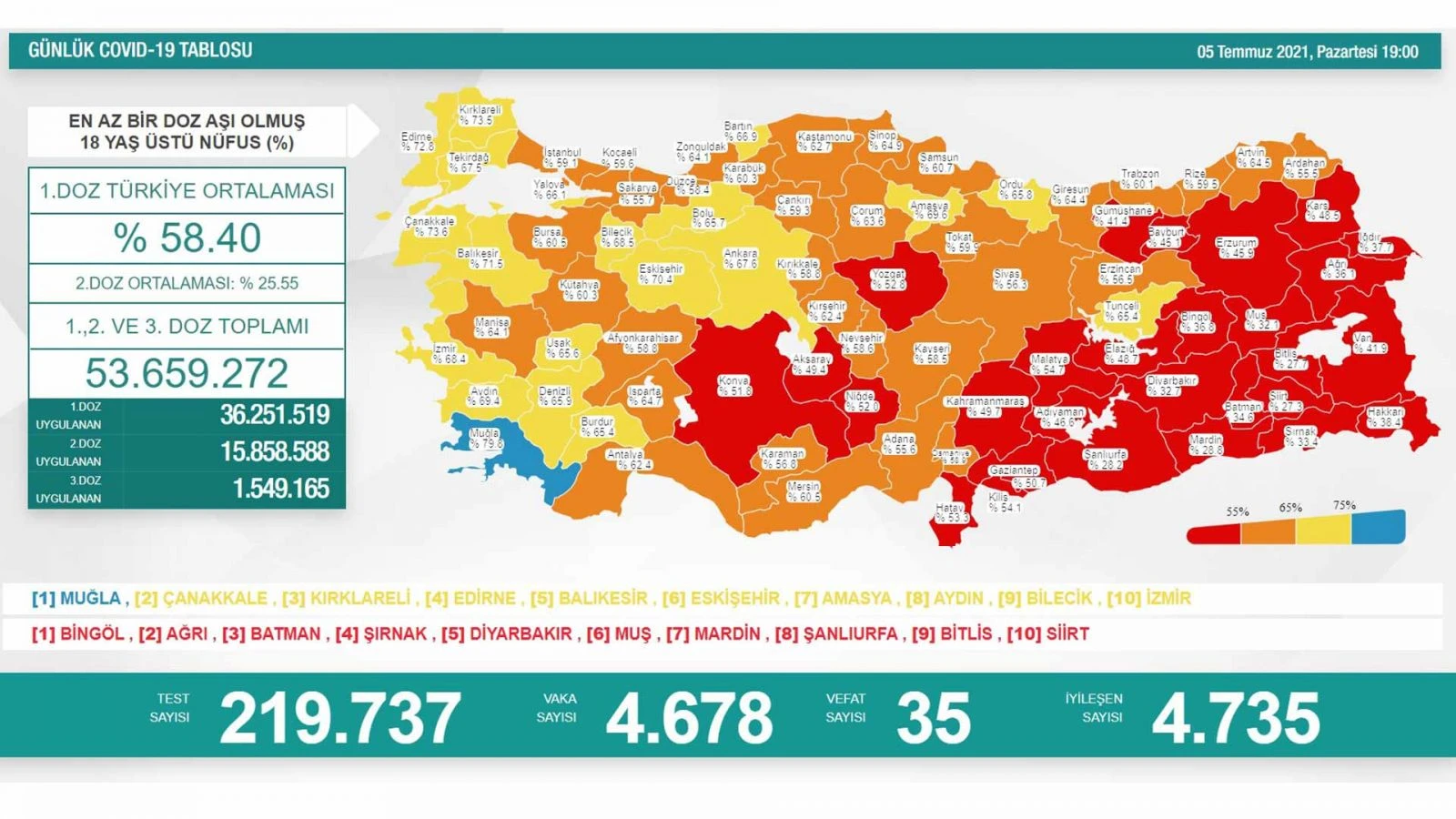 Son dakika... 6 Temmuz 2021 koronavirüs vaka sayısı açıklandı