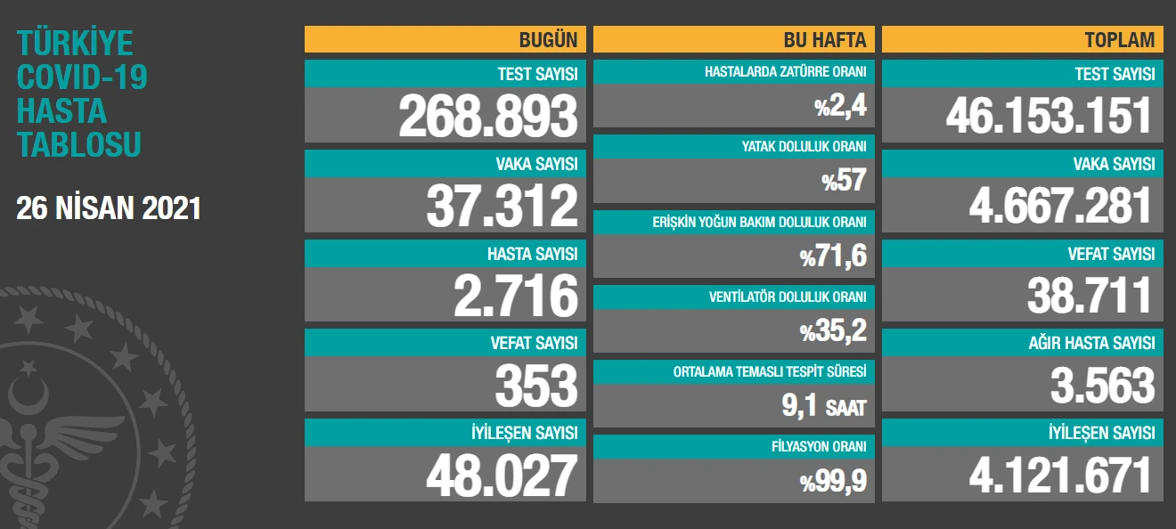 Son dakika: 26 Nisan 2021 koronavirüs tablosu: 353 can kaybı, 37312 yeni vaka