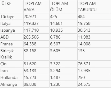 Koronavirüs vaka durumu