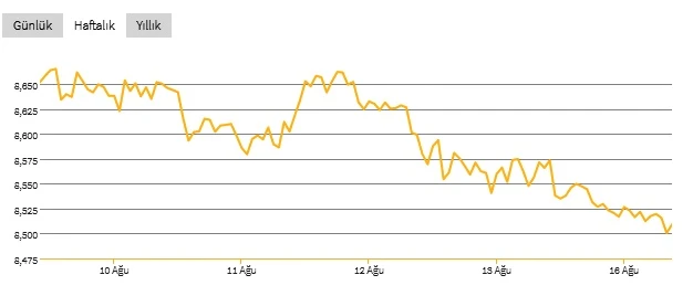 Dolar yeniden kritik seviyenin altında