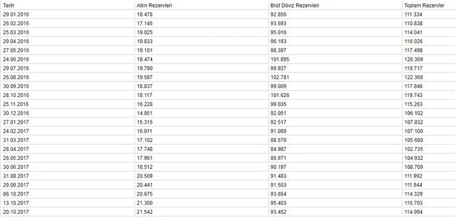 Merkez Bankası toplam rezervleri azaldı
