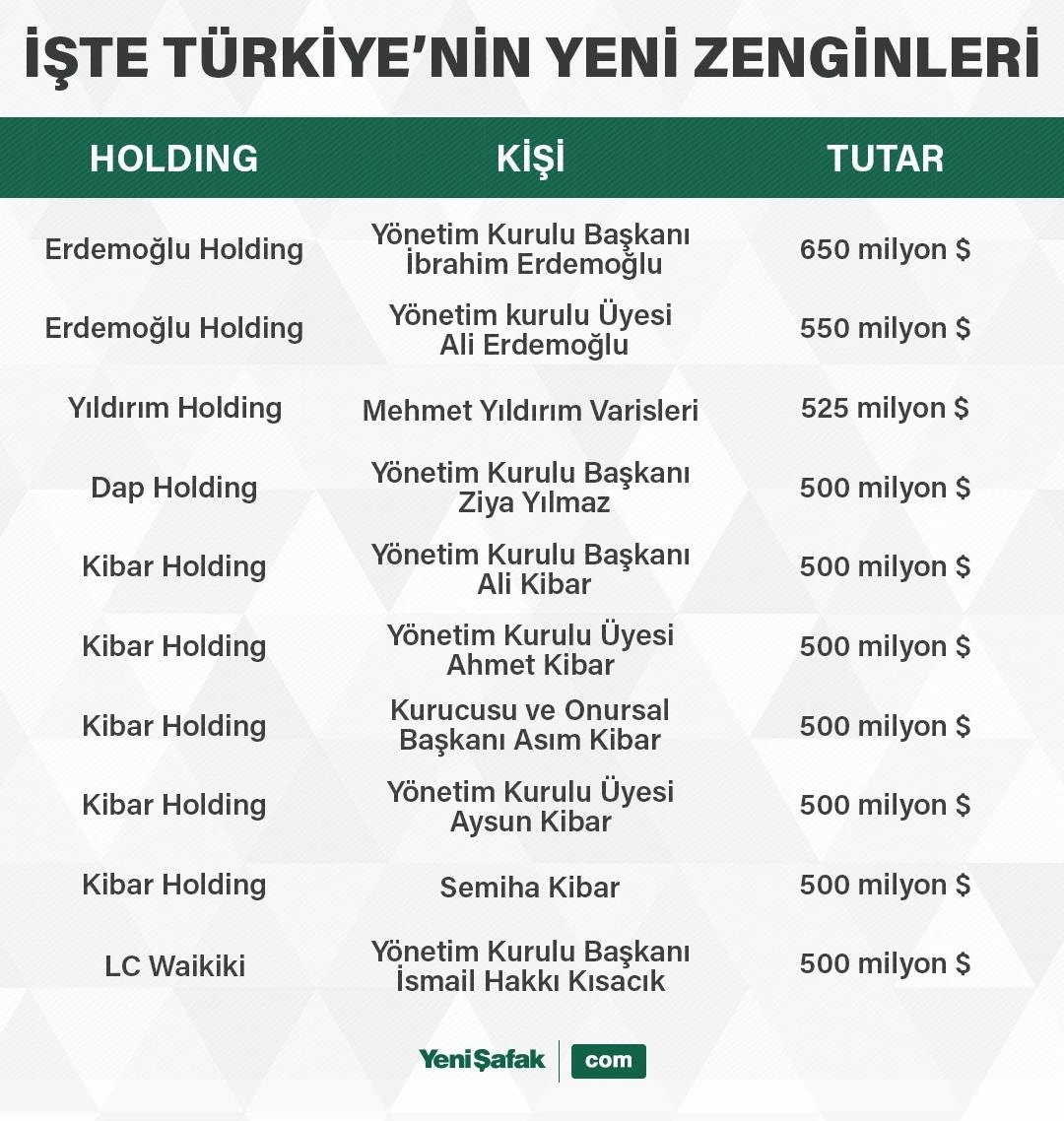 İşte Türkiye'nin yeni zenginleri