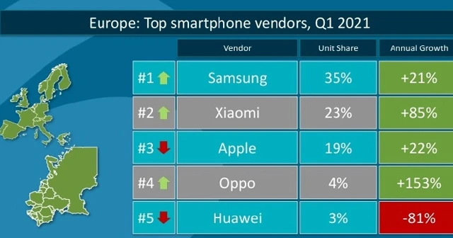 Xiaomi akıllı telefon rekabetinde Apple'ı geride bıraktı