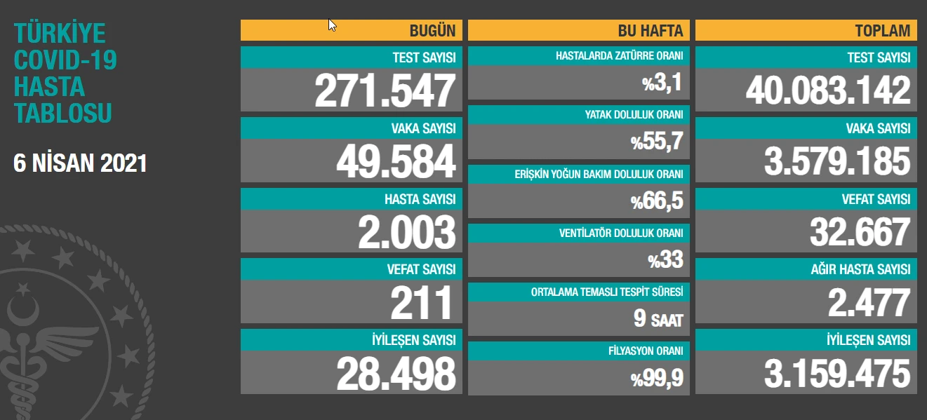 6 Nisan 2021 koronavirüs tablosu: 211 can kaybı, 49.584 yeni vaka