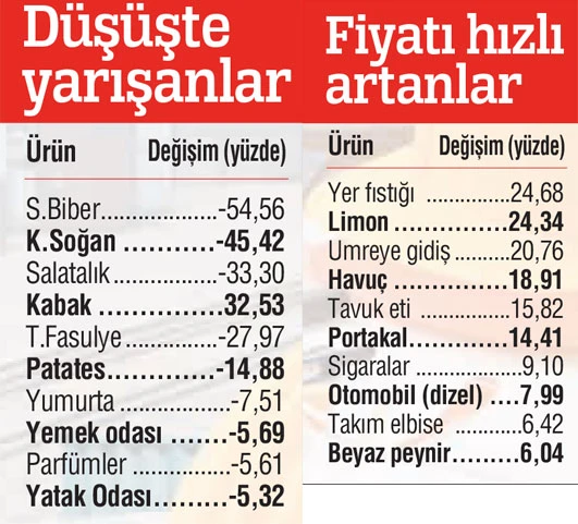 İhracat, enflasyon, maaşlar ve akaryakıttan iyi haber