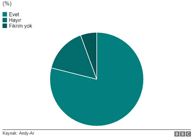 Andy-Ar, 'Evet diyenler yüzde 80'