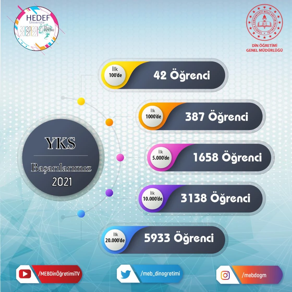 İmam hatip liselerinden YKS'de büyük başarı