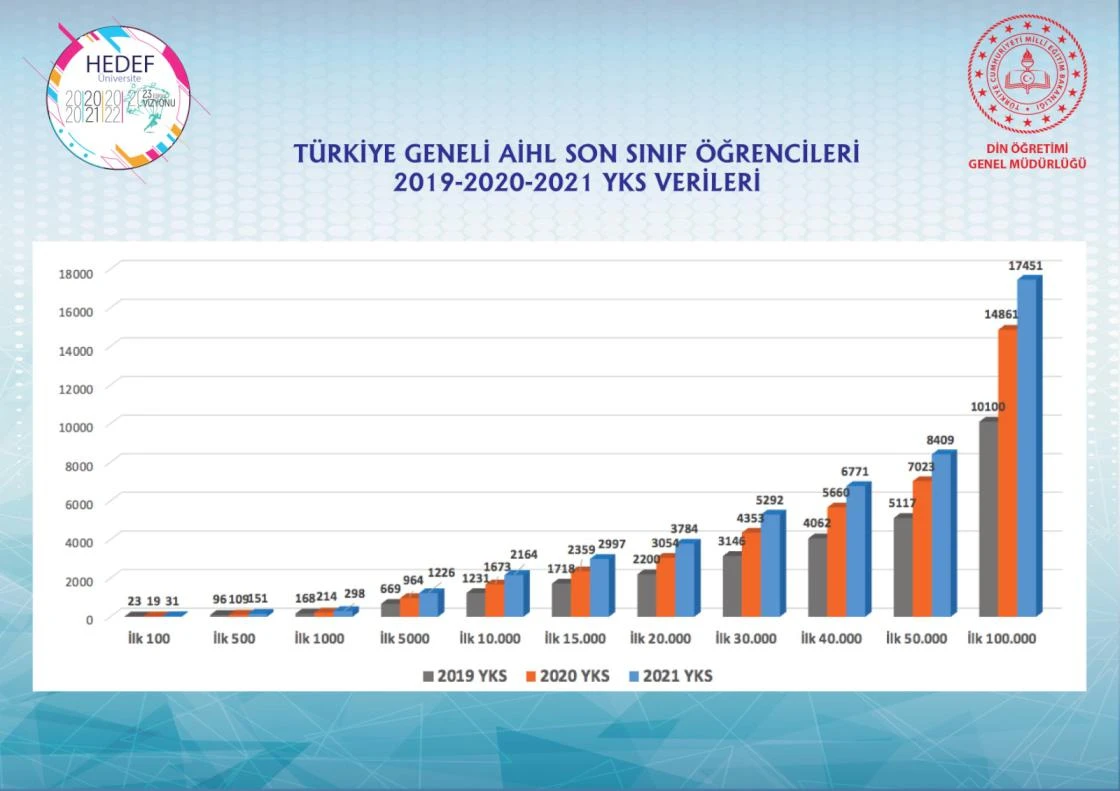 İmam hatip liselerinden YKS'de büyük başarı