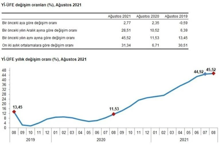 Ağustos ayı enflasyon oranı açıklandı: Faizi geçti