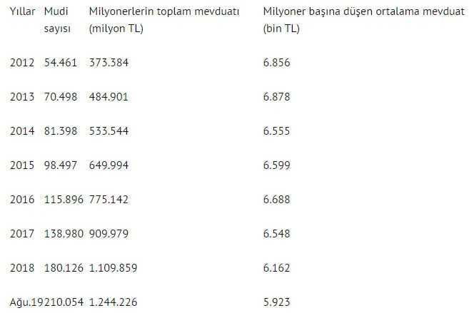 Milyoner sayısında dikkat çeken artış!