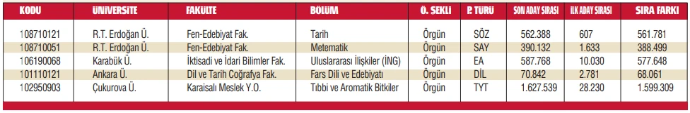 Üniversitelerde bin 137 bölüm boş kaldı