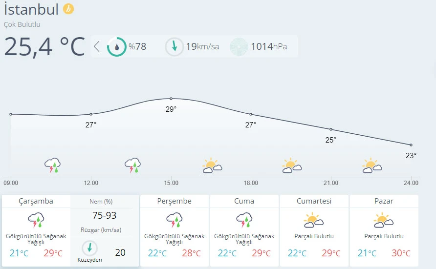 Meteoroloji il il uyardı: Gök gürültülü sağanak bekleniyor