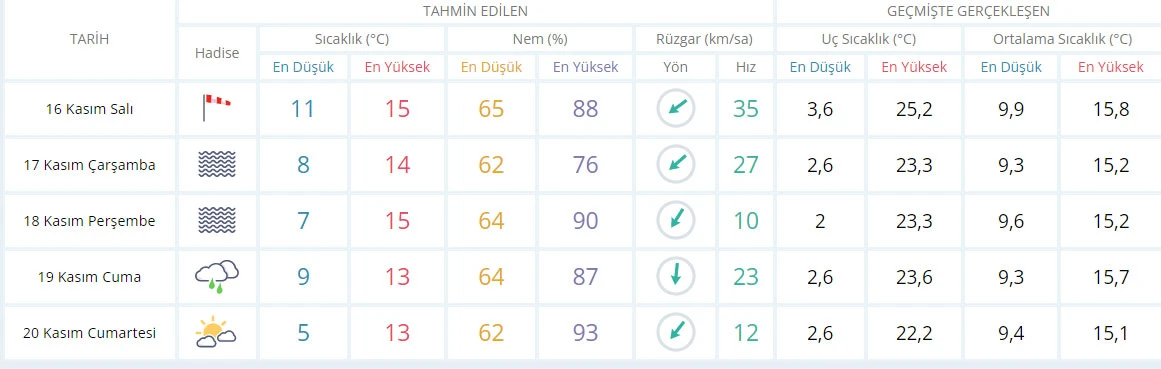 Hava sıcaklığı azalıyor (16 Kasım hava durumu)