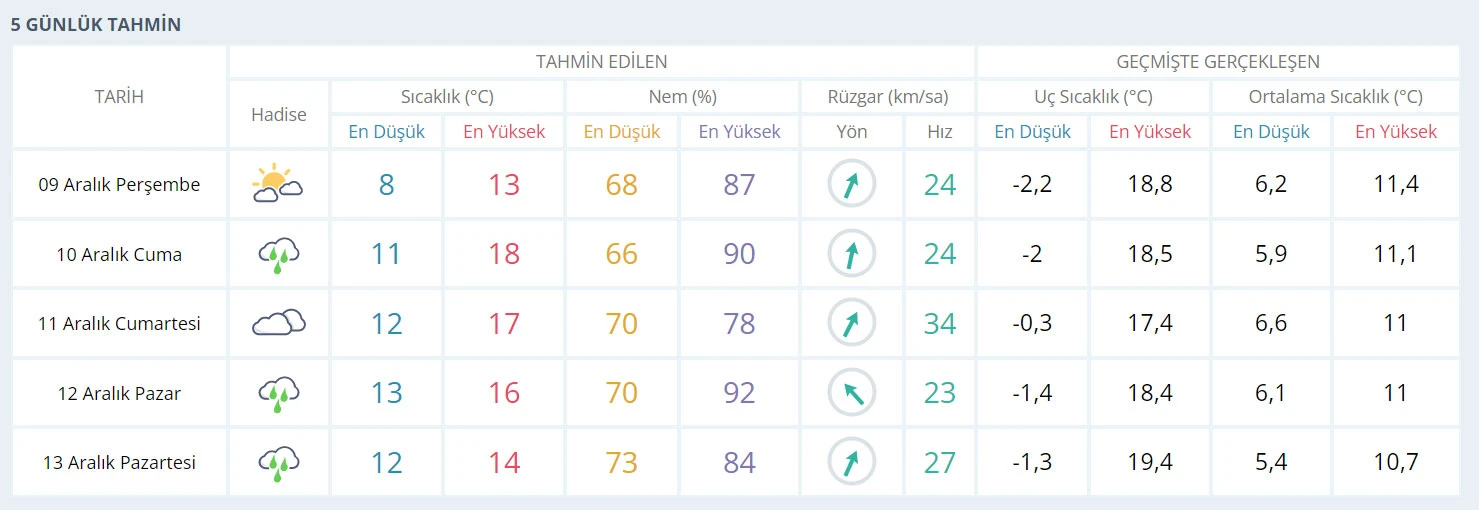Meteoroloji'den yoğun kar yağışı uyarısı (9 Aralık hava durumu)