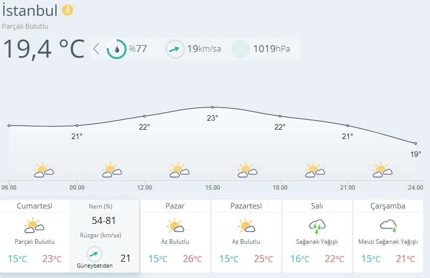 Hava sıcaklığı 2 ila 5 derece artacak