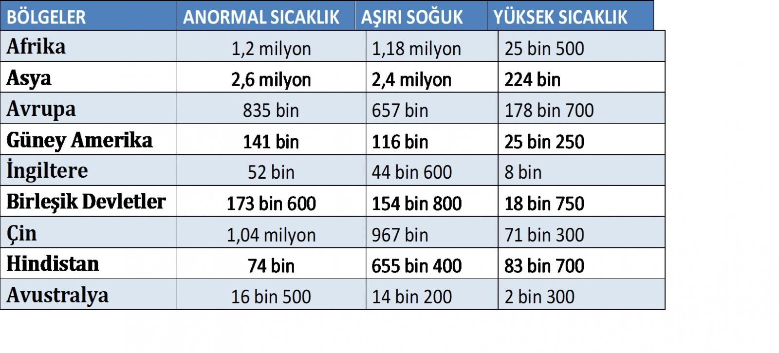 Koronavirüs kadar tehlikeli: Aşırı sıcaklıklar her yıl 5 milyon kişiyi öldürüyor