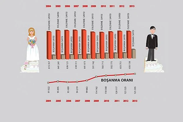 Boşanma oranı son 10 yılda ne kadar arttı