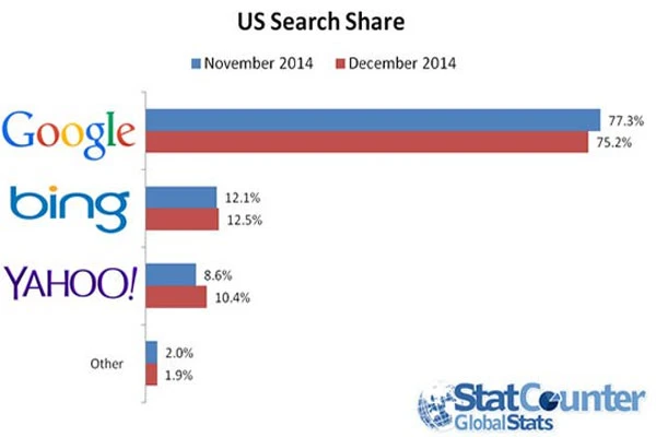 Google, son yılların en büyük düşüşünü yaşadı