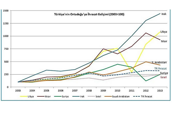İhracatta İsrail&#039;in payı azalıyor