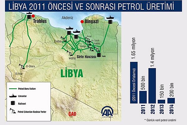 Libya&#039;da güvenlik krizi petrol ihracını durdurabilir