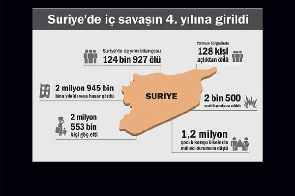 Suriye&#039;de iç savaşın 4. yılına girildi