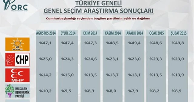 Son ankette CHP, MHP ve HDP‘ye kötü haber