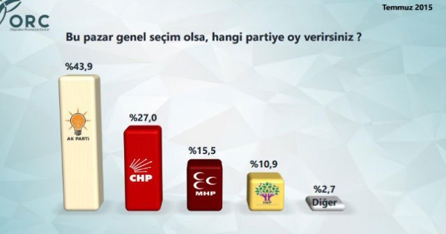 Erken seçim anketi! İşte oy oranları