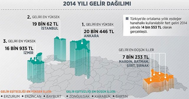 Gelir dağılımı en adil bölge, Zonguldak, Karabük, Bartın